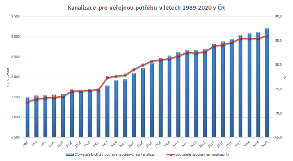 Kanalizace pro veřejnou potřebu v letech 1989–2020 v ČR
